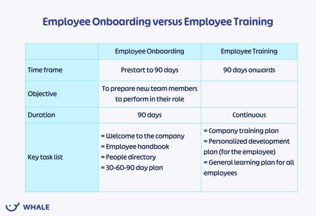 Employee Onboarding versus Training graph