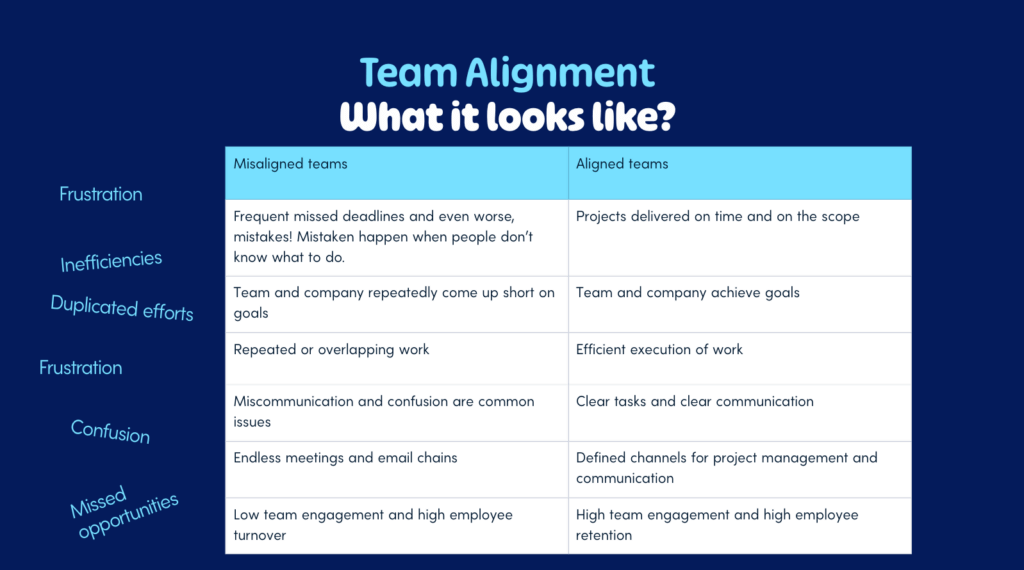 Team alignment versus misalignment graph