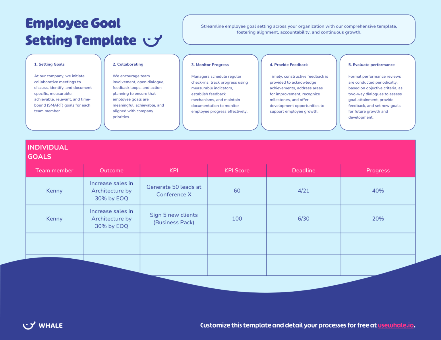 An employee goal setting template with sections for team member details, individual goals, and progress displayed in neatly arranged tables, from Whale