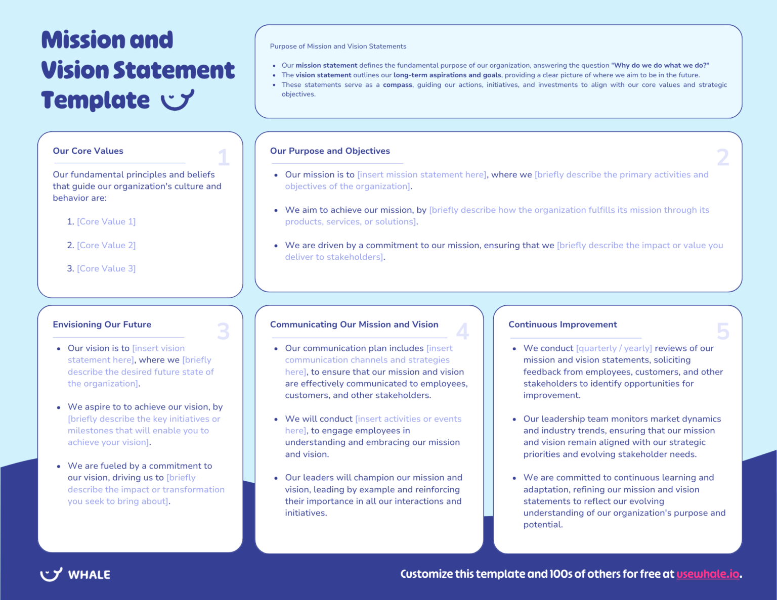 A structured infographic outlining a mission and vision statement template along with core principles and objectives in a blue and white color scheme.