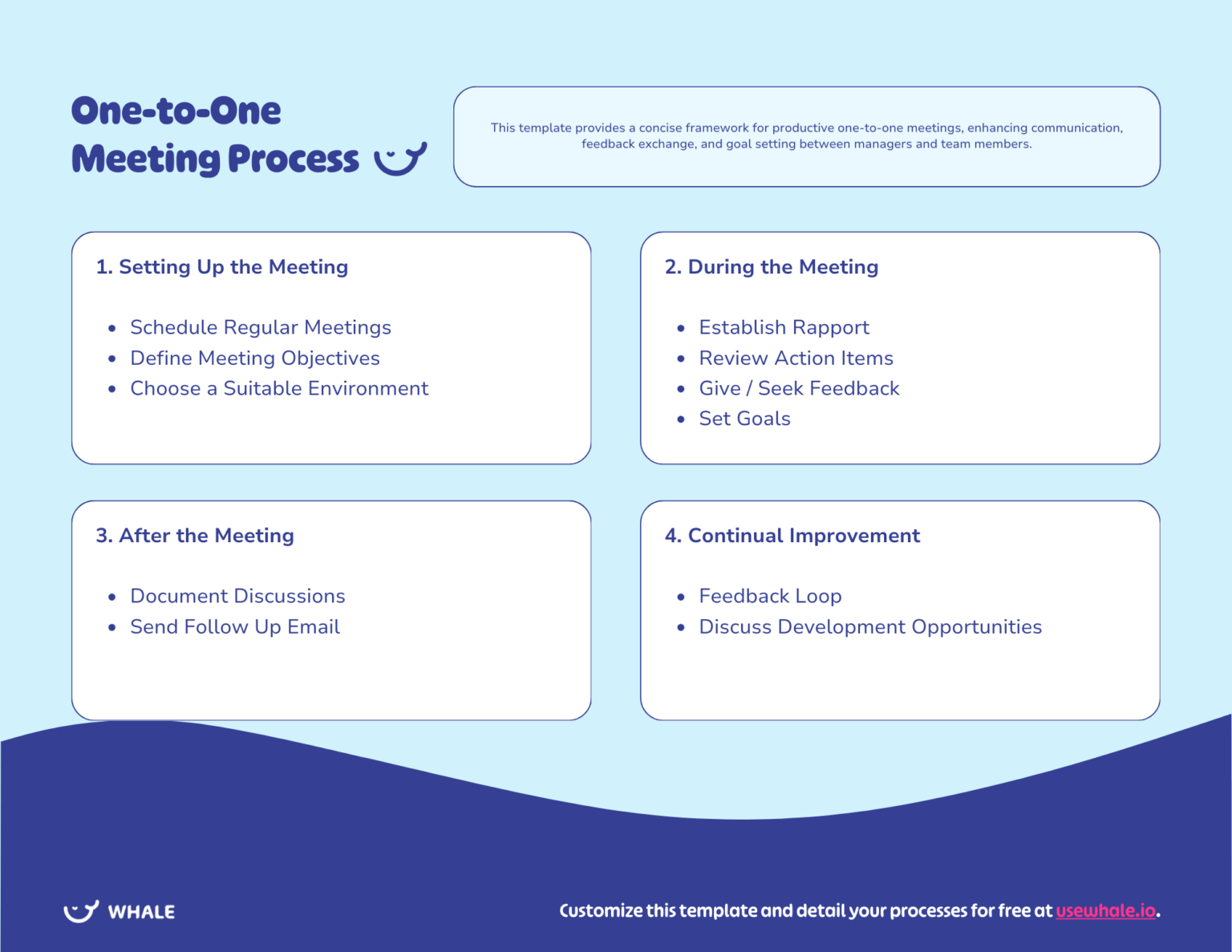 Slide template for one-to-one meetings, featuring four numbered steps for effective discussions and feedback between managers and team members.