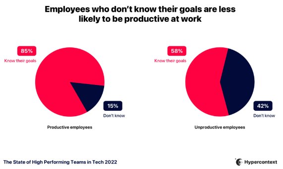 Two pie charts comparing productivity in employees who know their goals vs. those who don't, indicating higher productivity among those with clear goals.