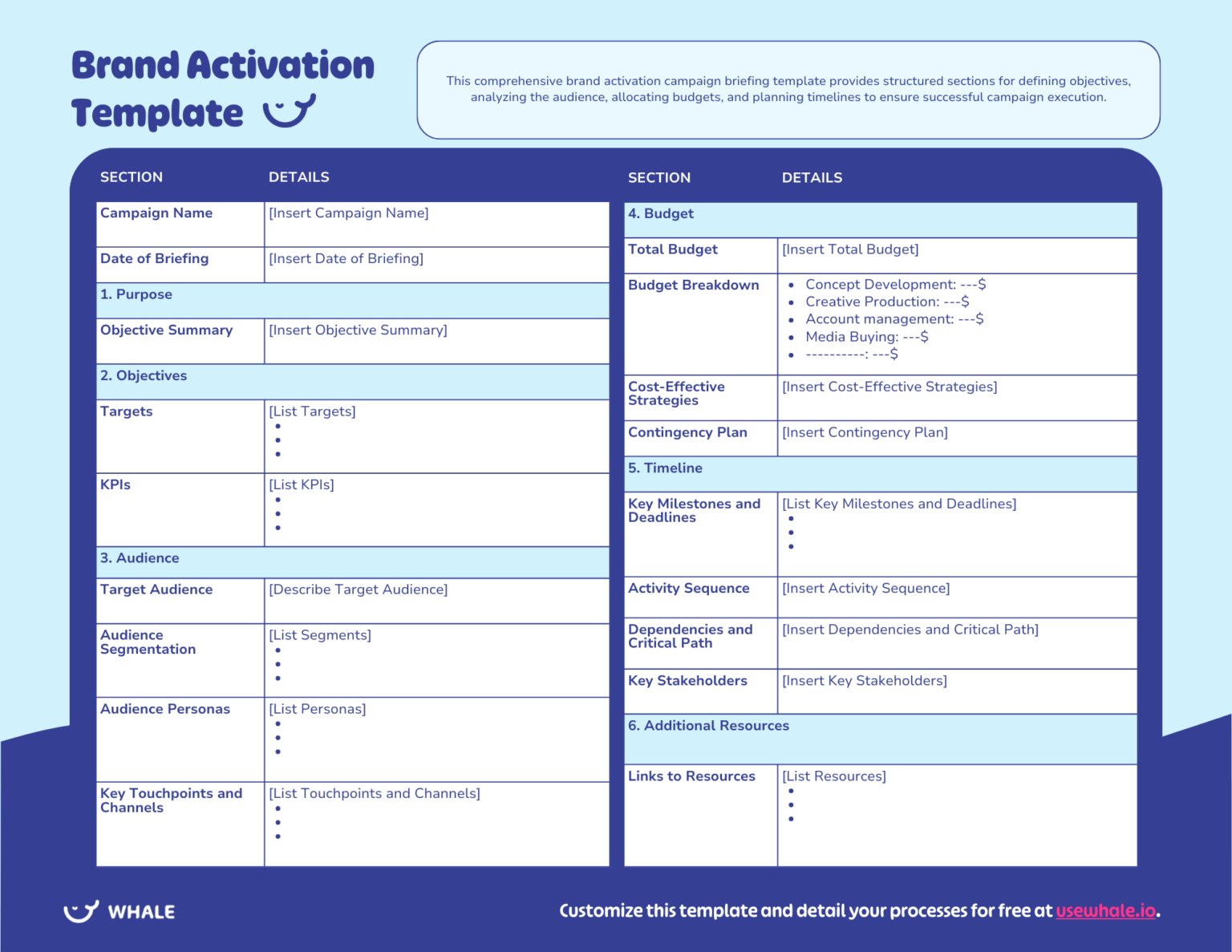 The Brand Activation Template, adorned in blue and purple hues, includes comprehensive sections for campaign name, budget, objectives, targets, KPIs, audience insights, strategy blueprint, key milestones, critical paths analysis, stakeholders engagement plan, and resources allocation.