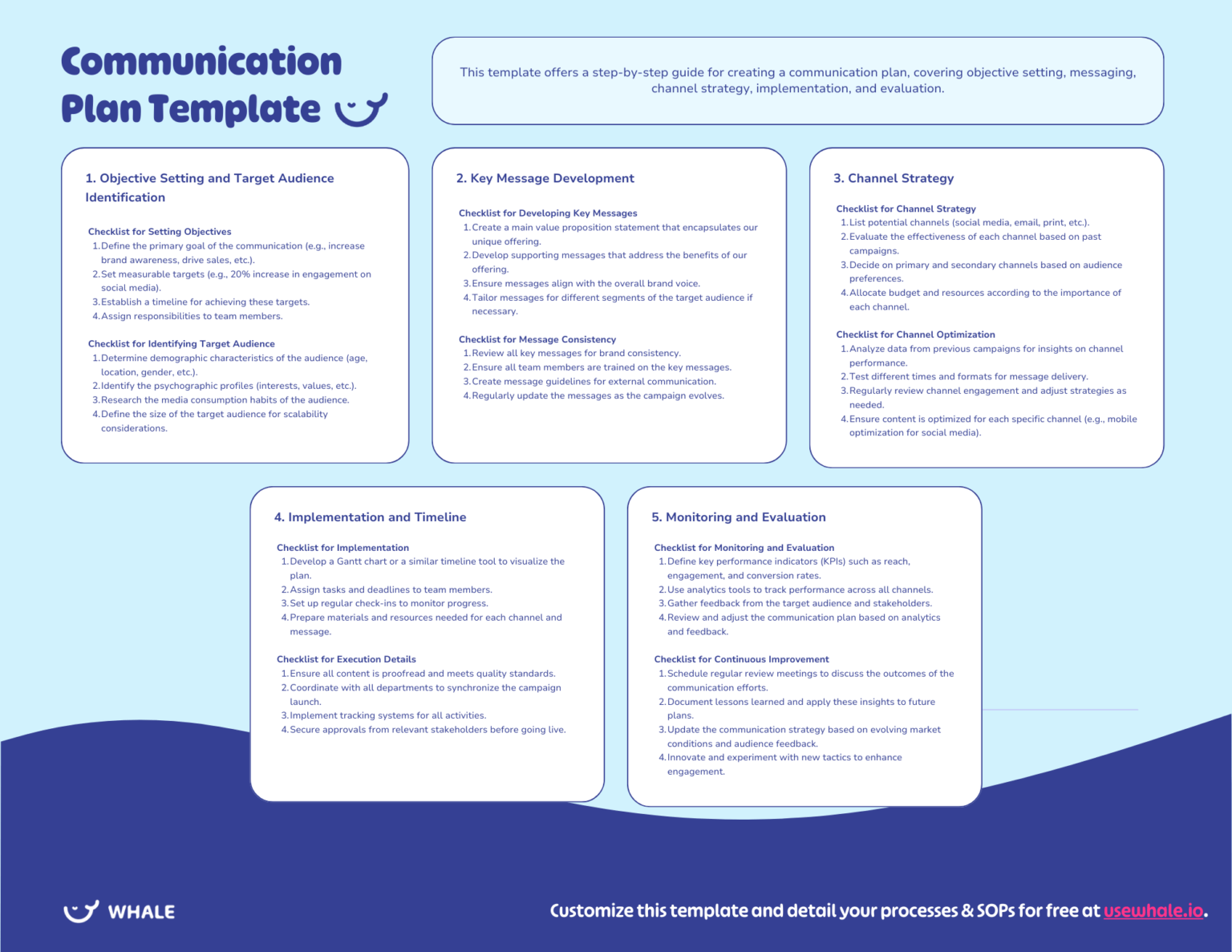 A communication plan template infographic with sections for objective setting, key messages, channel strategy, implementation, monitoring, and customization link.