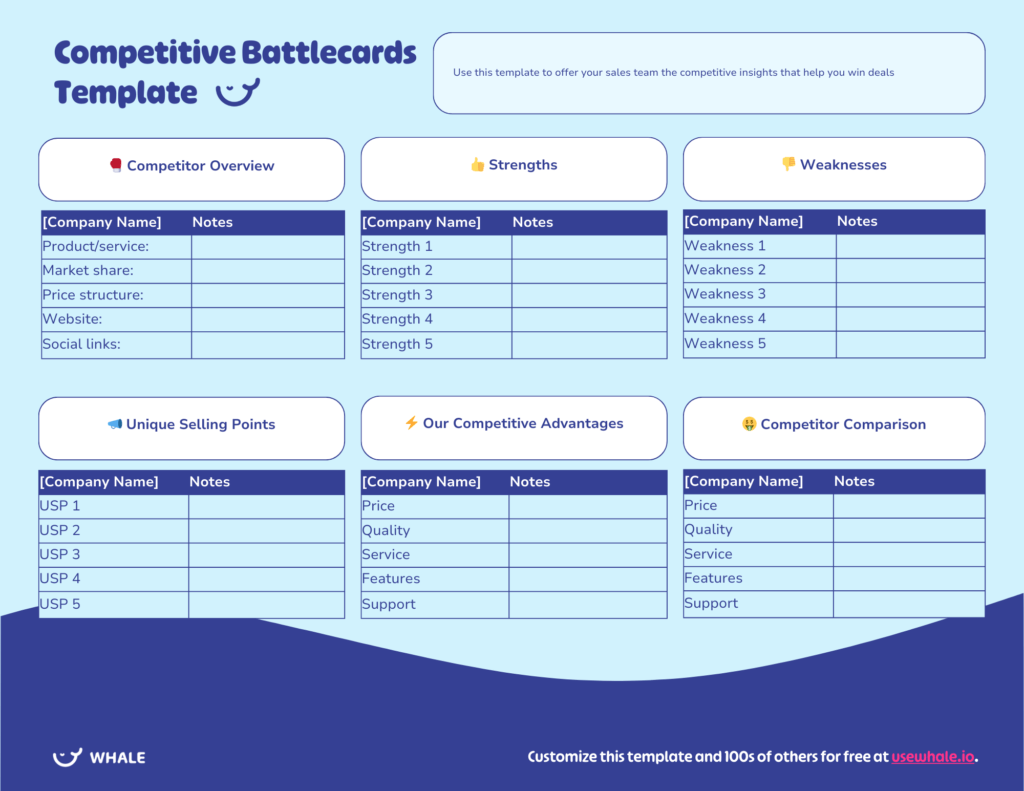 A competitive battlecards template with sections for competitor overview, strengths, weaknesses, unique selling points, competitive advantages, and competitor comparison. Offers customization at usewhale.io.