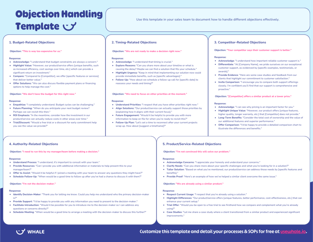 An objection handling template with sections for budget, timing, competitor, authority, and product/service-related objections. Each section includes objections and suggested responses.