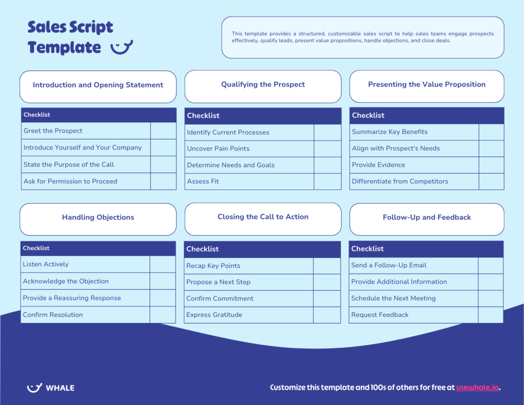 A sales script template with six sections: Introduction, Qualifying, Presenting, Handling Objections, Closing, and Follow-Up. Each section contains a checklist of specific steps.