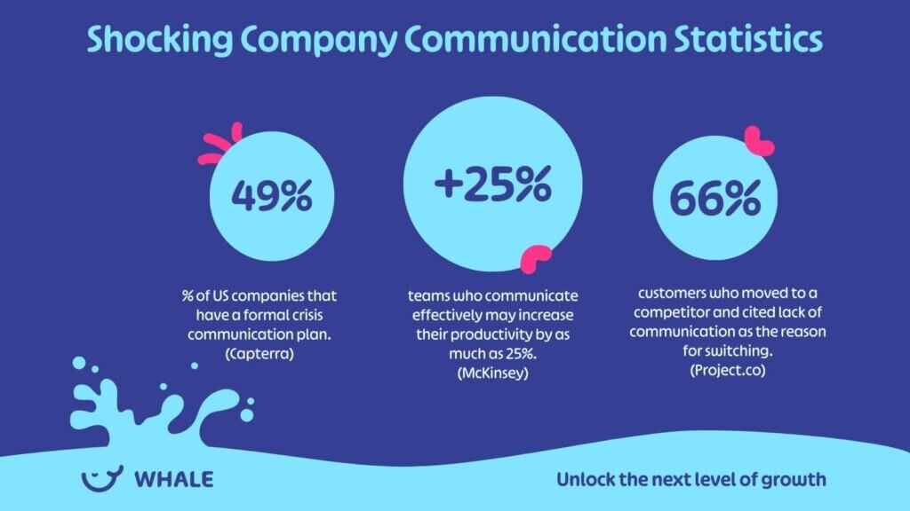Shocking Company Communication Statistics from Whale