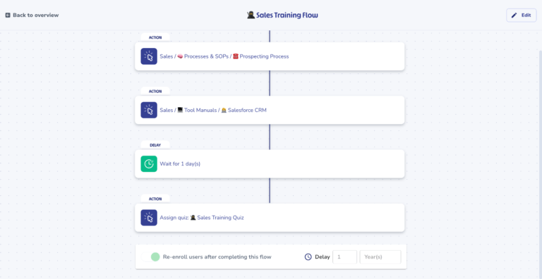 Flowchart titled "Sales Training Flow" showing four steps: Processes & SOPs, Sales Documentation, a 1-day delay, and a Sales Training Quiz. Options to edit, re-enroll users, and set delay outlined. Ideal for streamlined onboarding with clear process documentation.