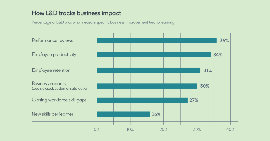 Business impact of learning according to LinkedIn Learning Report 2024