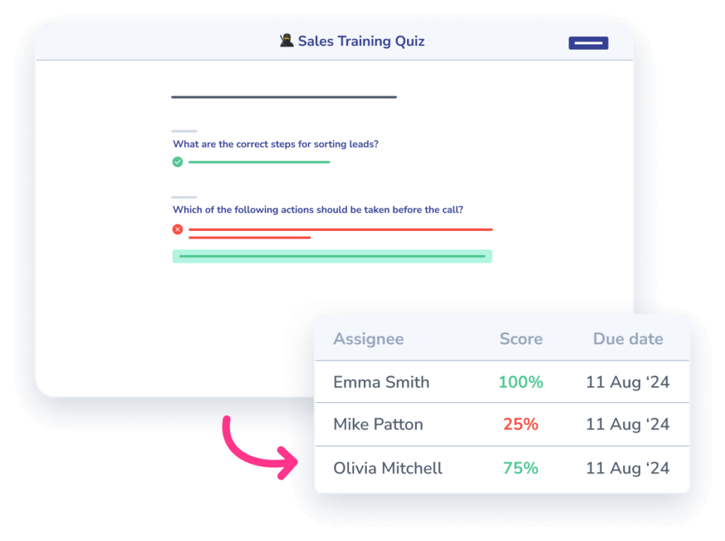 A screenshot of a sales training quiz with scores. Two questions are displayed at the top. Below is a list showing Emma Smith (100%), Mike Patton (25%), and Olivia Mitchell (75%) with their due dates, highlighting the importance of process documentation during onboarding.