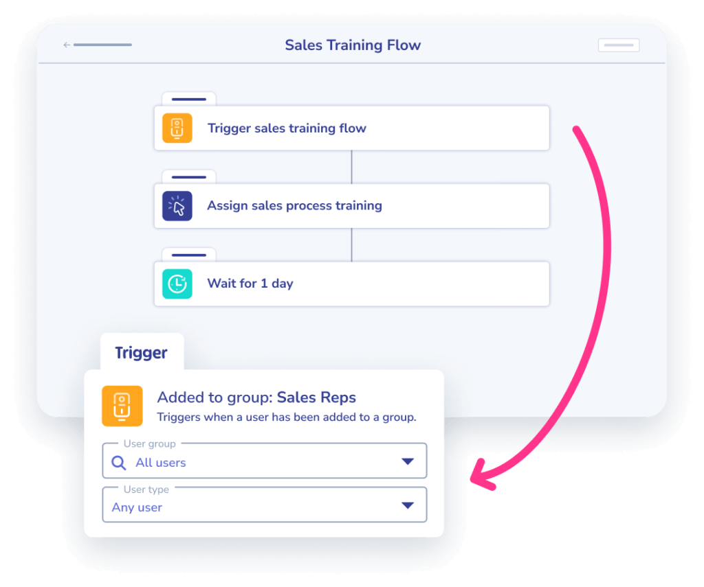 A flowchart titled "Sales Training Flow" depicts three steps: trigger sales training flow, assign sales process training, and wait for 1 day. A highlighted trigger is set to add all users to the sales reps group, enhancing SOPs for streamlined employee training.