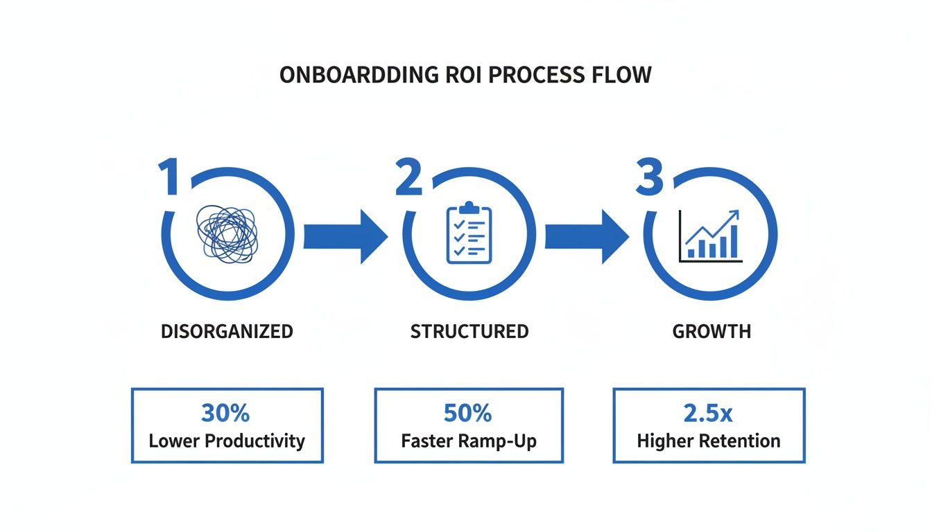 Infographic showing a three-step onboarding process flow from disorganized to structured, leading to growth.