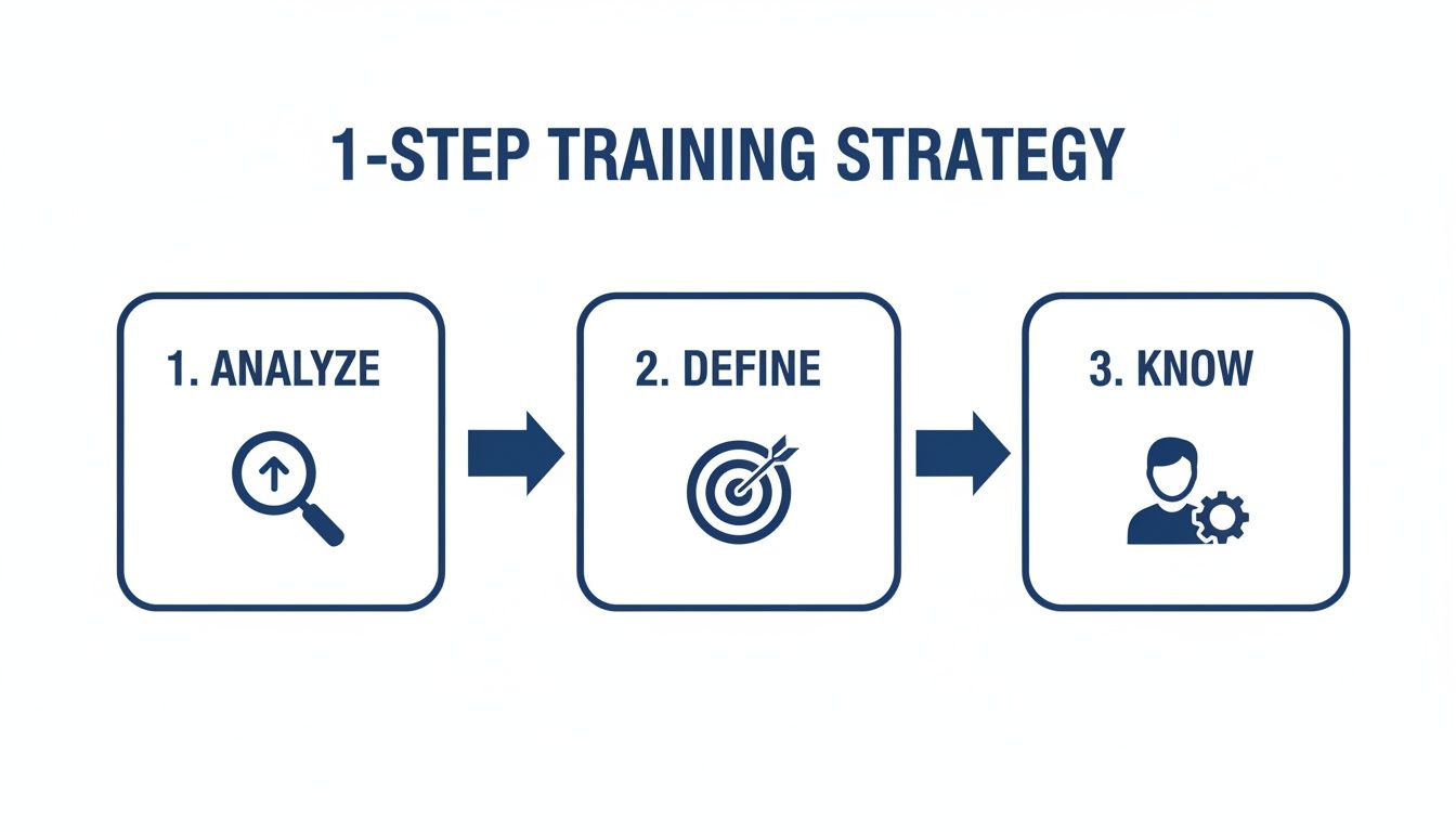 Flowchart illustrating a 1-step training strategy with Analyze, Define, and Know stages.