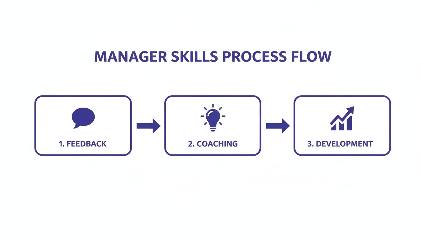 A process flow diagram illustrating manager skill development through feedback, coaching, and development steps.