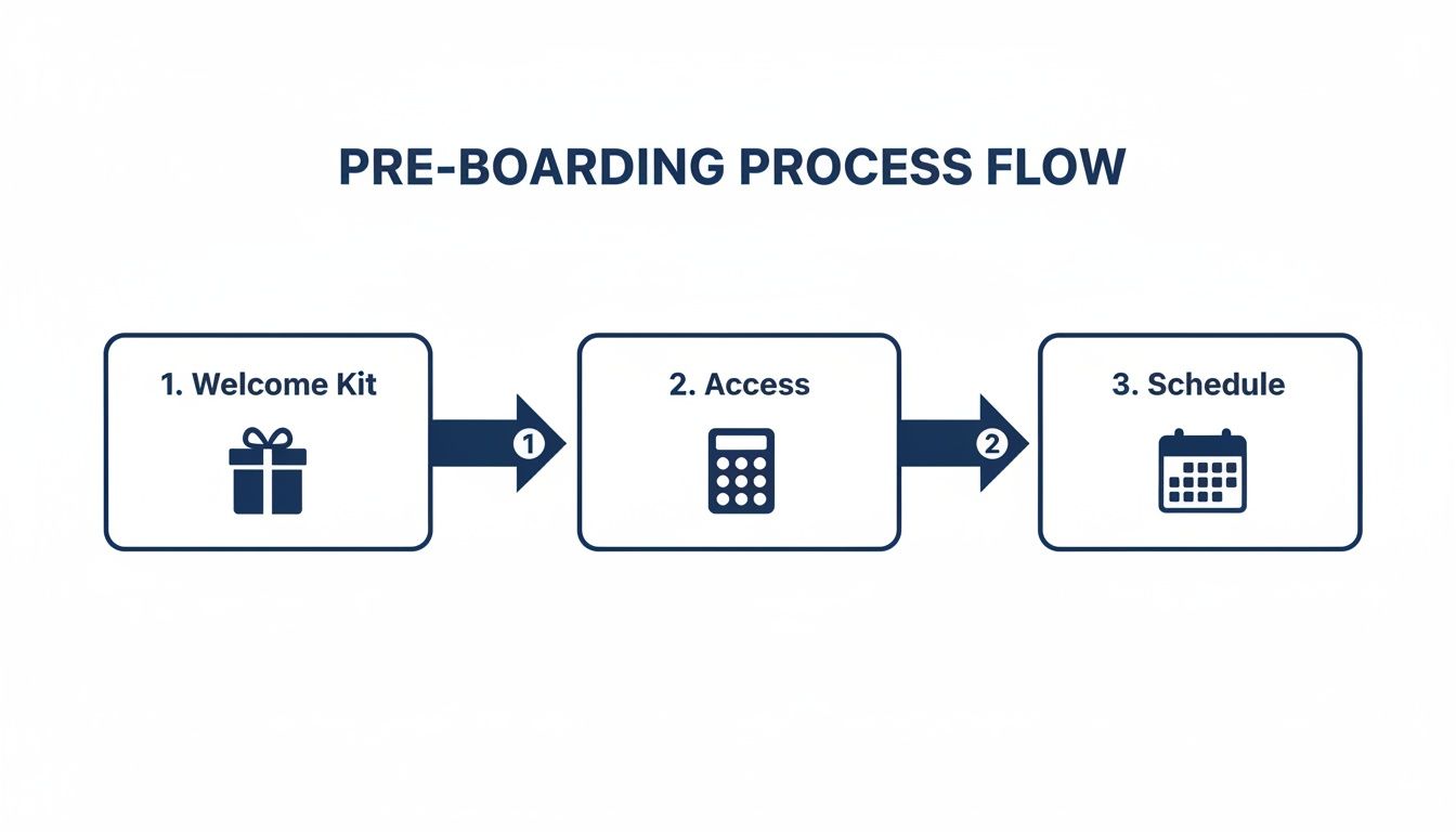 A pre-boarding process flow diagram illustrating three key steps: Welcome Kit, Access, and Schedule.