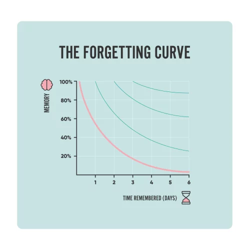 The forgetting curve in relation to procedures and processes.