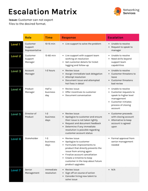 Escalation matrix template for customer service.