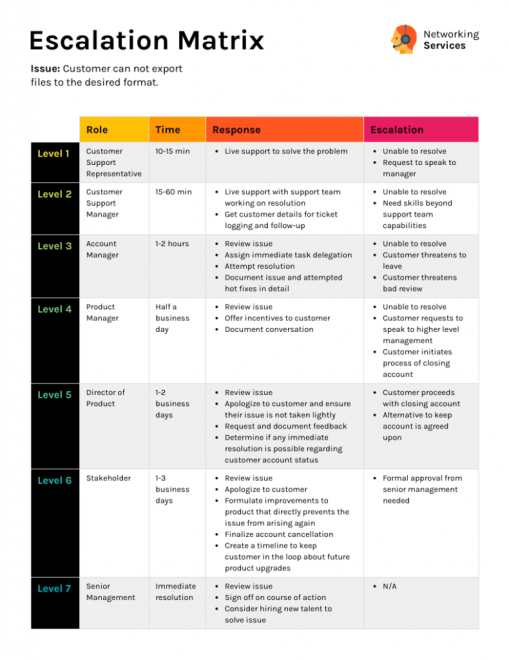 Escalation matrix template for customer service.